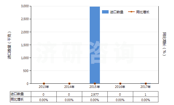 2013-2017年中國2,2'-雙甲氧羰基-4,4'-雙甲氧基-5,6,5',6'-雙亞甲二氧基聯(lián)苯(聯(lián)苯雙酯)(HS29329920)進(jìn)口量及增速統(tǒng)計(jì) 2013-2017年中國2,2'-雙甲氧羰基-4,4'-雙甲氧基-5,6,5',6'-雙亞甲二氧基聯(lián)苯(聯(lián)苯雙酯)(HS29329920)進(jìn)口量及增速統(tǒng)計(jì)
